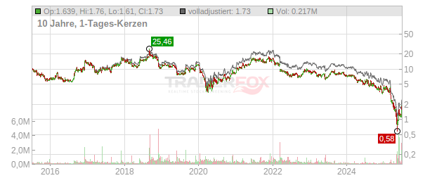 Tilly's Chart