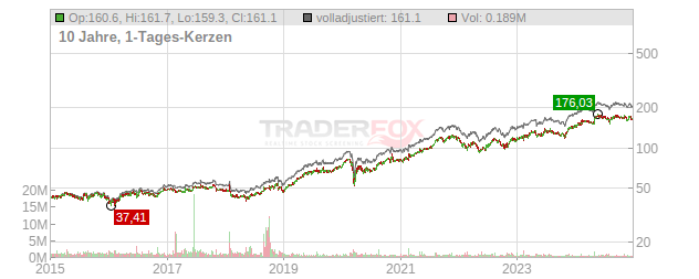 Thomson Reuters Chart