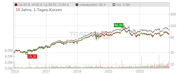 Terreno Realty Chart