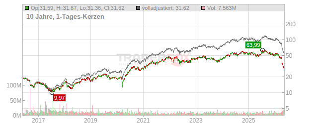 Tractor Supply Chart