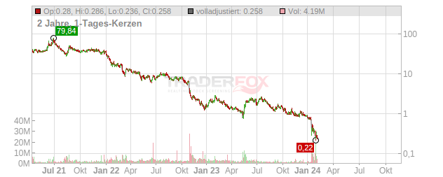 TuSimple Holdings Chart