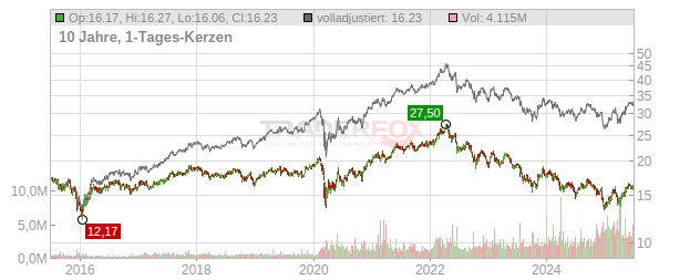 Telus Chart