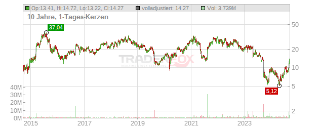 Travere Therapeutics Chart