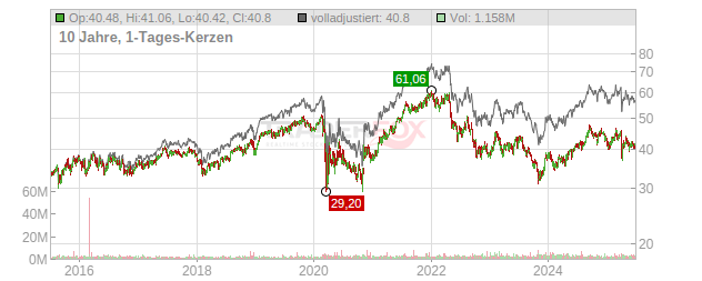 UDR Chart