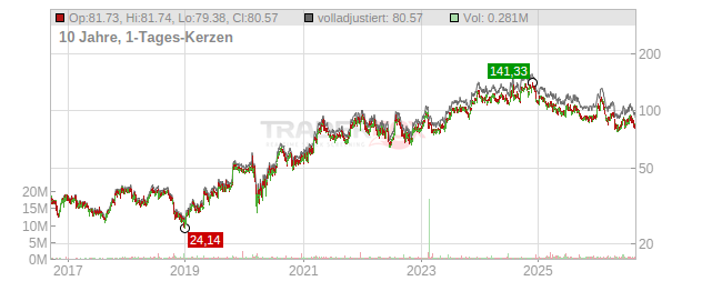 UFP Industries Chart