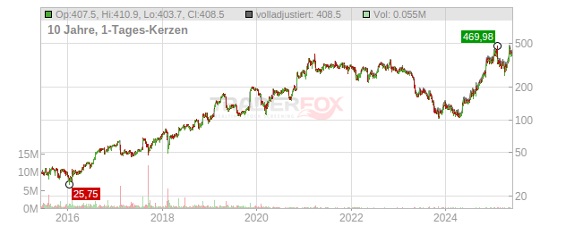 Ubiquiti Chart