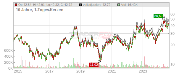 Universal Logistics Holdings Chart