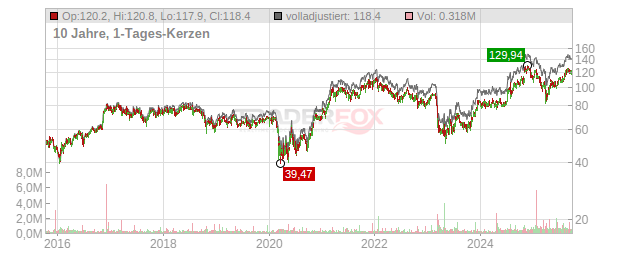 UMB Financial Chart