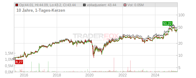 Unity Bancorp Chart