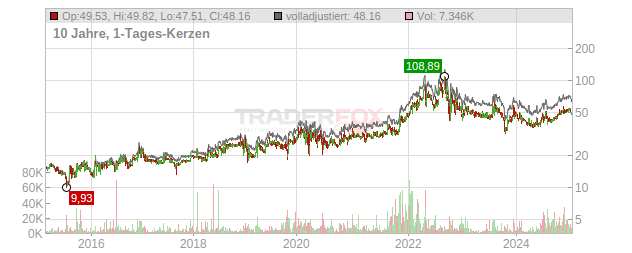 Value Line Chart