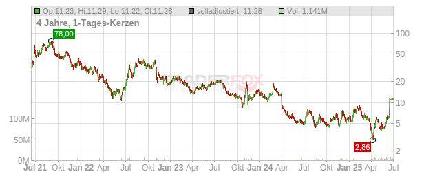 Verve Therapeutics Chart