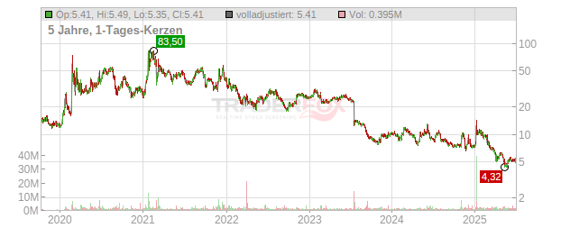 Vir Biotechnology Chart