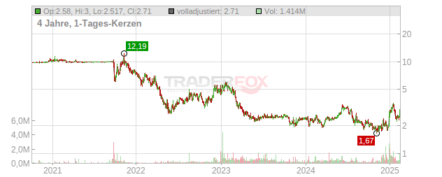 Valens Semiconductor Chart