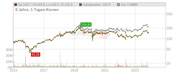 VMware Chart