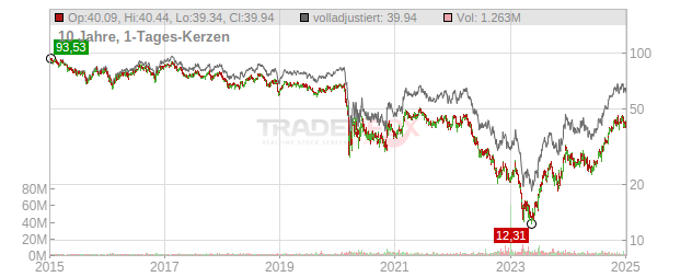 Vornado Realty Trust Chart