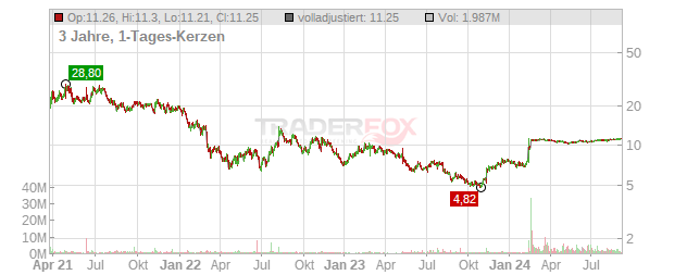 VIZIO HLDG.CL.A Chart