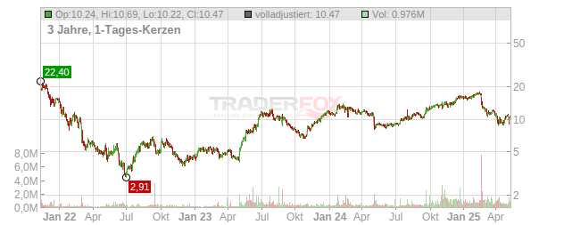 Weave Communications Chart