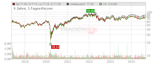 Wyndham Hotels & Resorts Chart