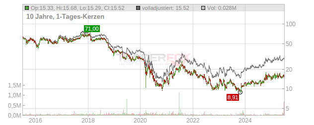 Westwood Holdings Group Chart