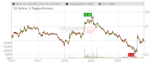 Workhorse Group Chart