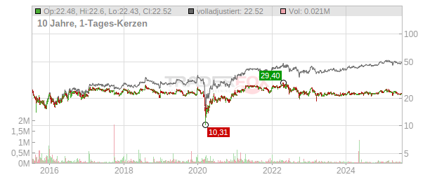 Westlake Chemical Partners Chart