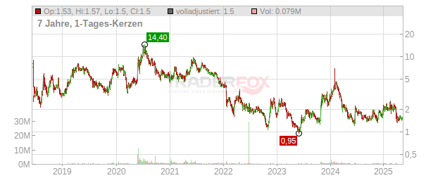 Wrap Technologies Chart