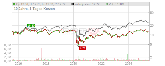 Whitestone REIT Chart