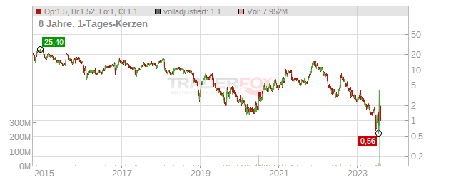 Yellow Chart