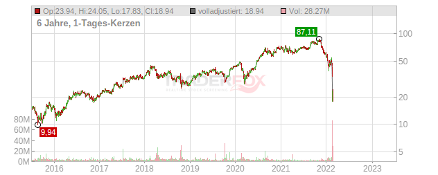 Yandex Chart