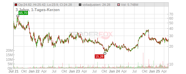 Clear Secure Chart