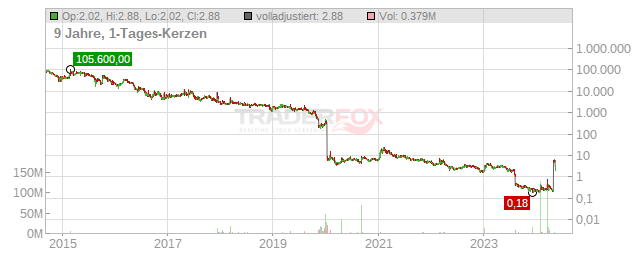 Yield10 Bioscience Chart