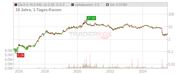 Zynex Chart