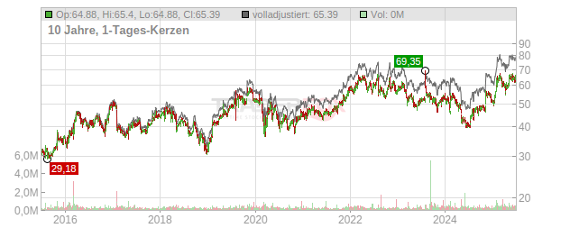 CSG Systems International Chart