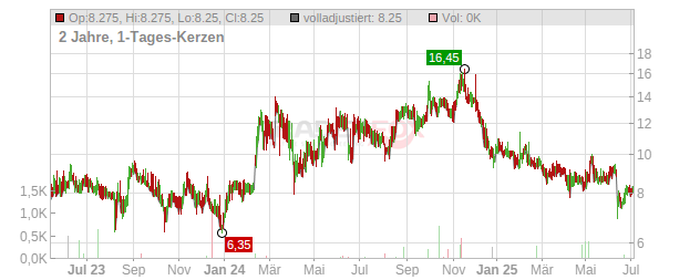 DoubleDown Interactive Chart