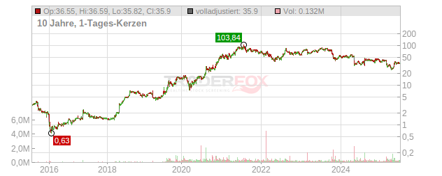 XPEL Chart