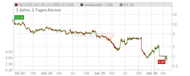 United Homes Group Chart