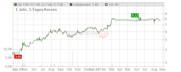 Entersoft Chart