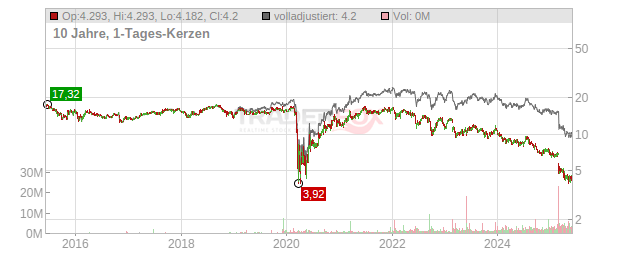 Ready Capital Chart