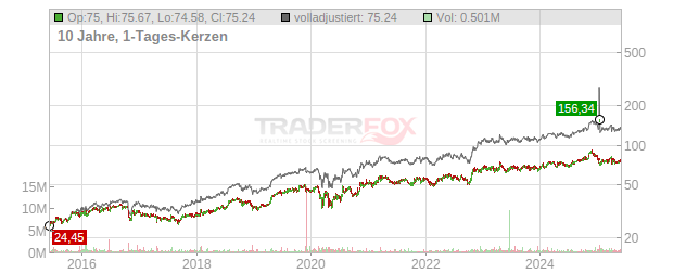 RLI Chart