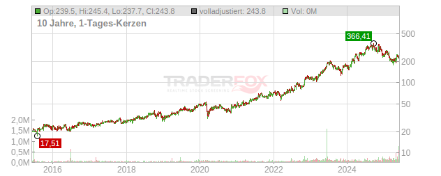 UFP Technologies Chart