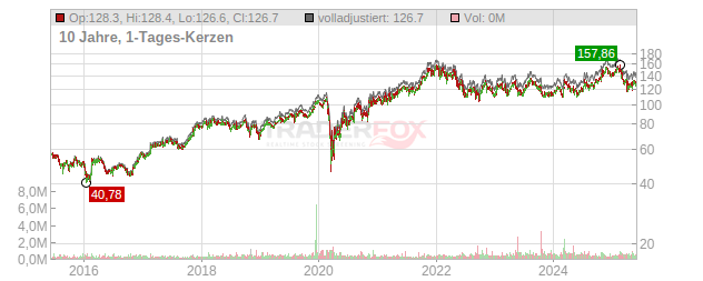 Choice Hotels International Chart