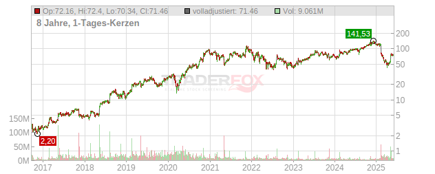 Trade Desk Chart