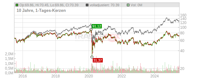 National Health Investors Chart