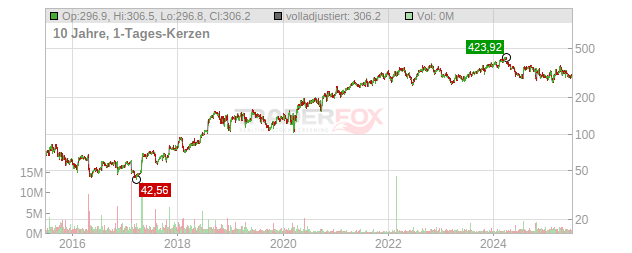 Molina Healthcare Chart