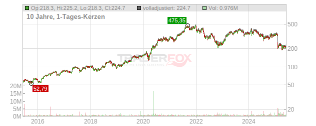 West Pharmaceutical Services Chart