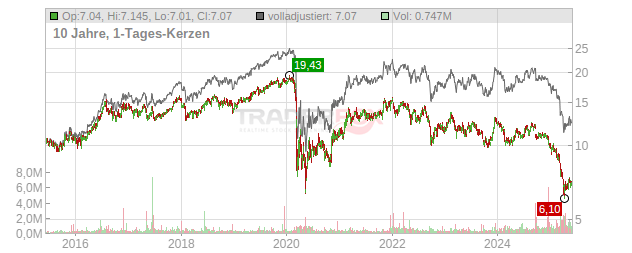 Armada Hoffler Properties Chart