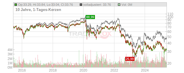 Kilroy Realty Chart