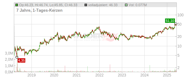 Red Violet Chart