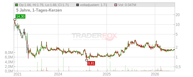 OKYO Pharma Chart
