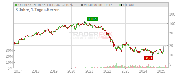 Just Eat Takeaway.com Chart